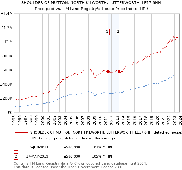 SHOULDER OF MUTTON, NORTH KILWORTH, LUTTERWORTH, LE17 6HH: Price paid vs HM Land Registry's House Price Index