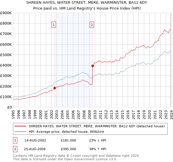 SHREEN HAYES, WATER STREET, MERE, WARMINSTER, BA12 6DY: Price paid vs HM Land Registry's House Price Index