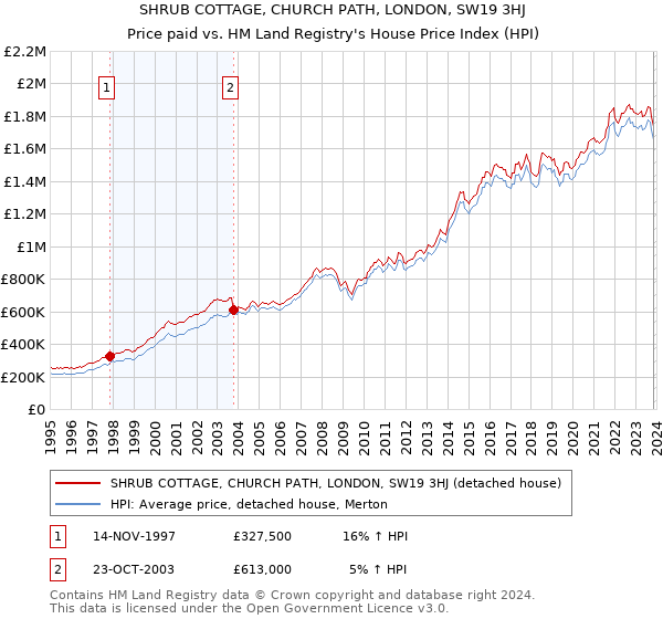 SHRUB COTTAGE, CHURCH PATH, LONDON, SW19 3HJ: Price paid vs HM Land Registry's House Price Index