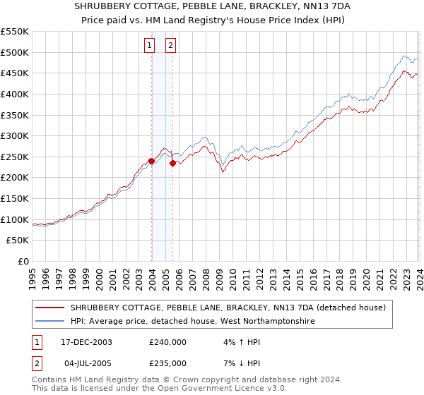 SHRUBBERY COTTAGE, PEBBLE LANE, BRACKLEY, NN13 7DA: Price paid vs HM Land Registry's House Price Index