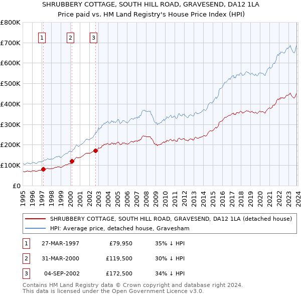 SHRUBBERY COTTAGE, SOUTH HILL ROAD, GRAVESEND, DA12 1LA: Price paid vs HM Land Registry's House Price Index