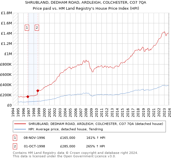 SHRUBLAND, DEDHAM ROAD, ARDLEIGH, COLCHESTER, CO7 7QA: Price paid vs HM Land Registry's House Price Index