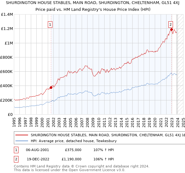 SHURDINGTON HOUSE STABLES, MAIN ROAD, SHURDINGTON, CHELTENHAM, GL51 4XJ: Price paid vs HM Land Registry's House Price Index
