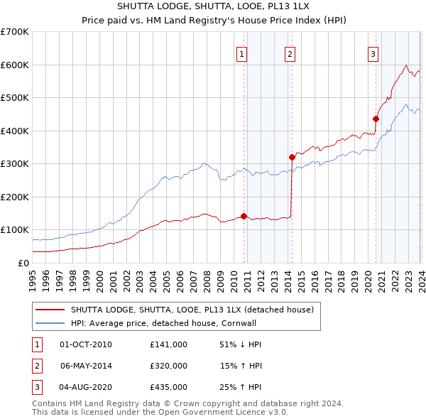 SHUTTA LODGE, SHUTTA, LOOE, PL13 1LX: Price paid vs HM Land Registry's House Price Index