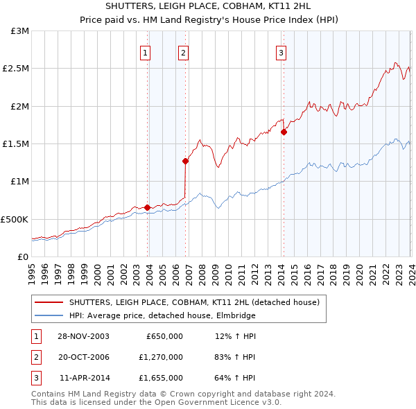 SHUTTERS, LEIGH PLACE, COBHAM, KT11 2HL: Price paid vs HM Land Registry's House Price Index