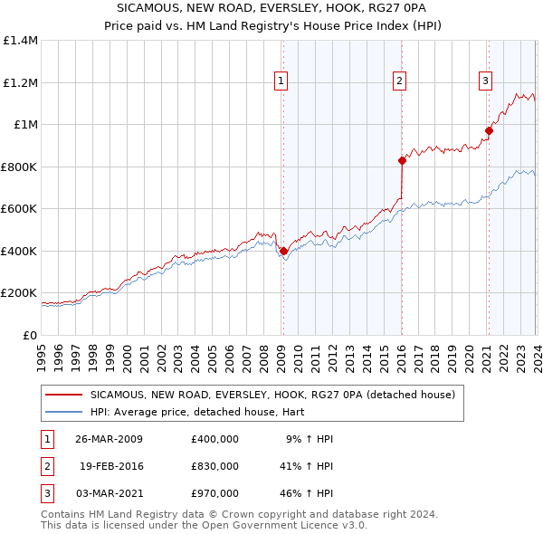 SICAMOUS, NEW ROAD, EVERSLEY, HOOK, RG27 0PA: Price paid vs HM Land Registry's House Price Index