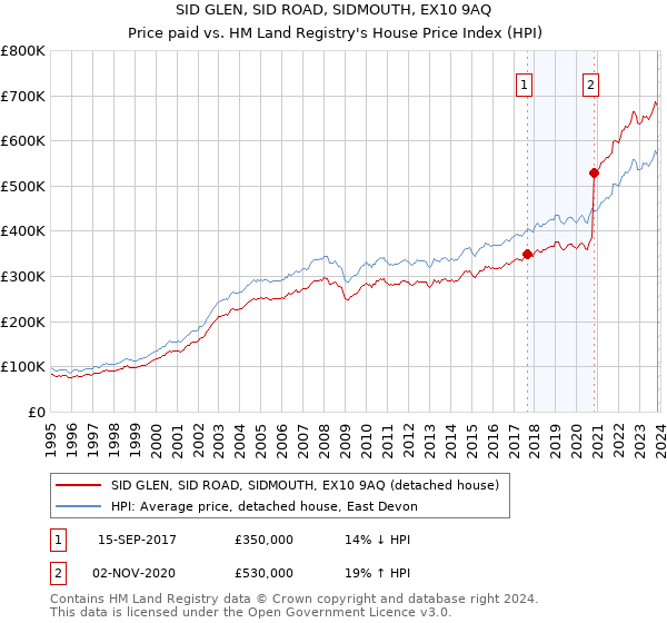 SID GLEN, SID ROAD, SIDMOUTH, EX10 9AQ: Price paid vs HM Land Registry's House Price Index