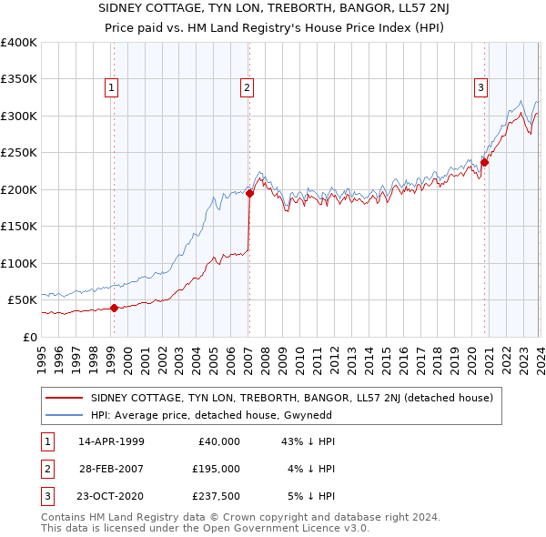SIDNEY COTTAGE, TYN LON, TREBORTH, BANGOR, LL57 2NJ: Price paid vs HM Land Registry's House Price Index