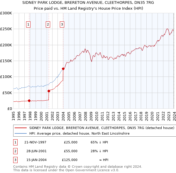 SIDNEY PARK LODGE, BRERETON AVENUE, CLEETHORPES, DN35 7RG: Price paid vs HM Land Registry's House Price Index