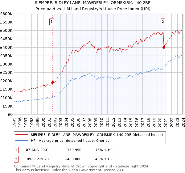 SIEMPRE, RIDLEY LANE, MAWDESLEY, ORMSKIRK, L40 2RE: Price paid vs HM Land Registry's House Price Index