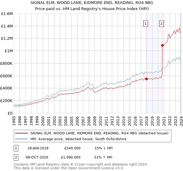 SIGNAL ELM, WOOD LANE, KIDMORE END, READING, RG4 9BG: Price paid vs HM Land Registry's House Price Index