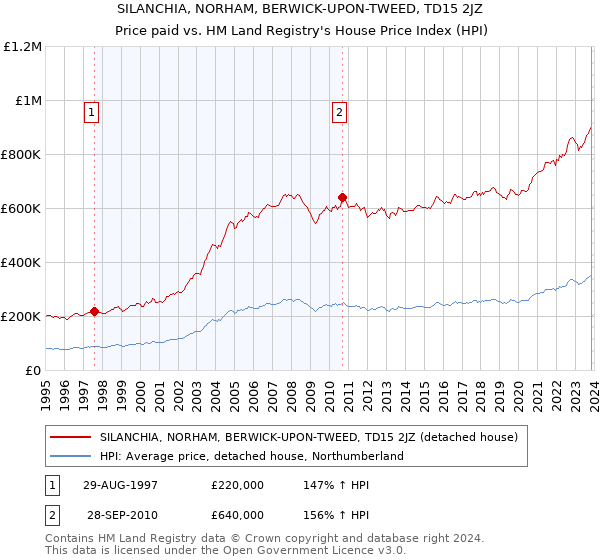 SILANCHIA, NORHAM, BERWICK-UPON-TWEED, TD15 2JZ: Price paid vs HM Land Registry's House Price Index
