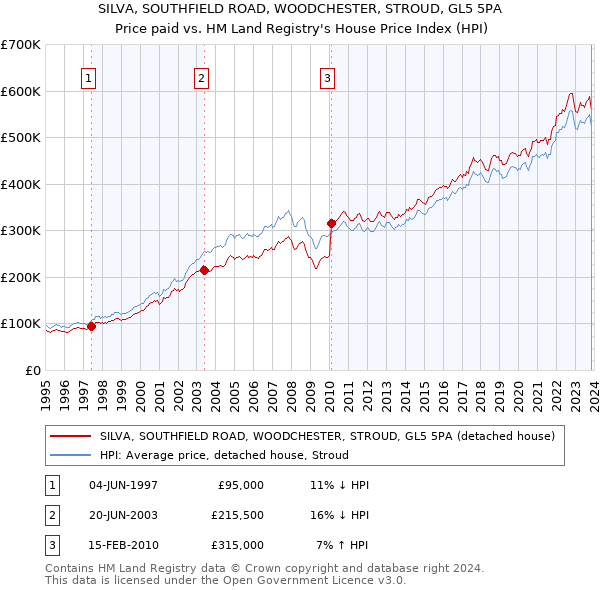 SILVA, SOUTHFIELD ROAD, WOODCHESTER, STROUD, GL5 5PA: Price paid vs HM Land Registry's House Price Index