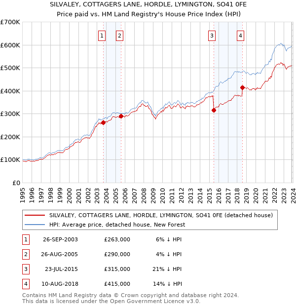 SILVALEY, COTTAGERS LANE, HORDLE, LYMINGTON, SO41 0FE: Price paid vs HM Land Registry's House Price Index