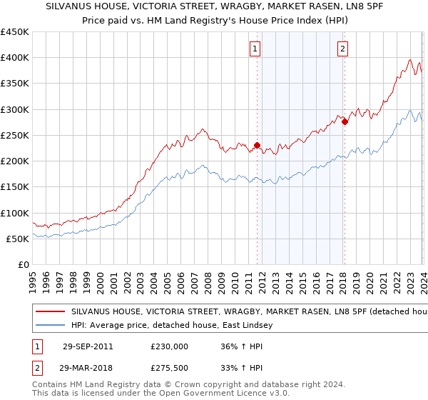SILVANUS HOUSE, VICTORIA STREET, WRAGBY, MARKET RASEN, LN8 5PF: Price paid vs HM Land Registry's House Price Index