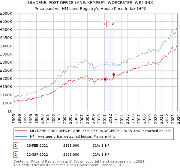 SILVDENE, POST OFFICE LANE, KEMPSEY, WORCESTER, WR5 3NX: Price paid vs HM Land Registry's House Price Index