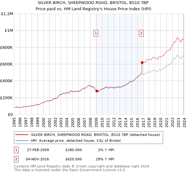 SILVER BIRCH, SHEEPWOOD ROAD, BRISTOL, BS10 7BP: Price paid vs HM Land Registry's House Price Index