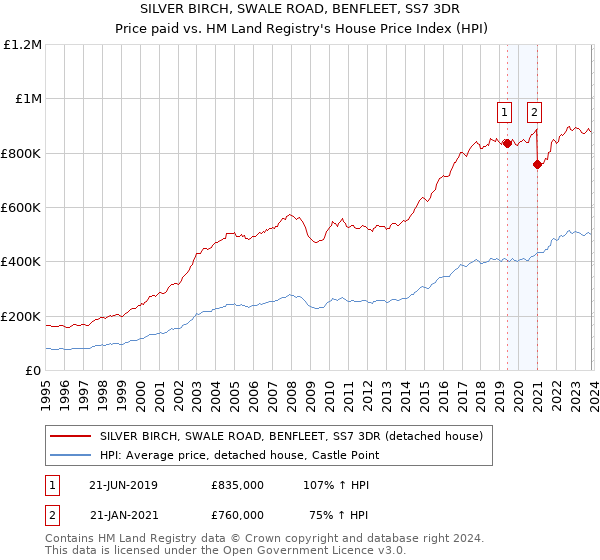 SILVER BIRCH, SWALE ROAD, BENFLEET, SS7 3DR: Price paid vs HM Land Registry's House Price Index