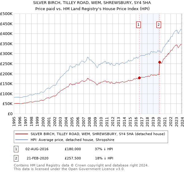 SILVER BIRCH, TILLEY ROAD, WEM, SHREWSBURY, SY4 5HA: Price paid vs HM Land Registry's House Price Index