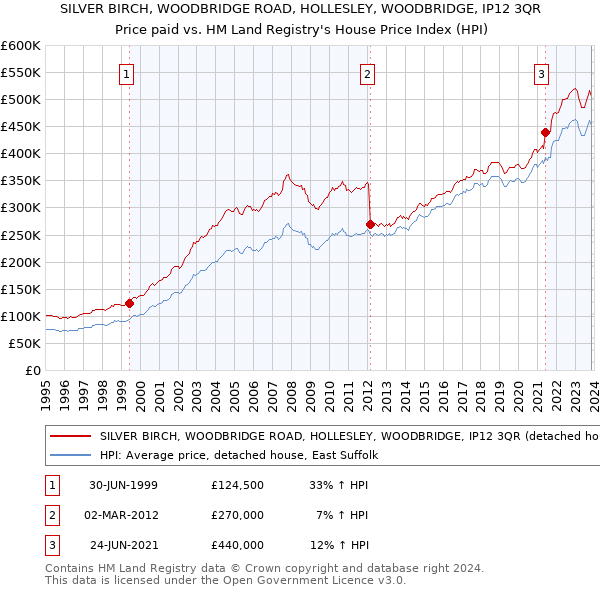 SILVER BIRCH, WOODBRIDGE ROAD, HOLLESLEY, WOODBRIDGE, IP12 3QR: Price paid vs HM Land Registry's House Price Index