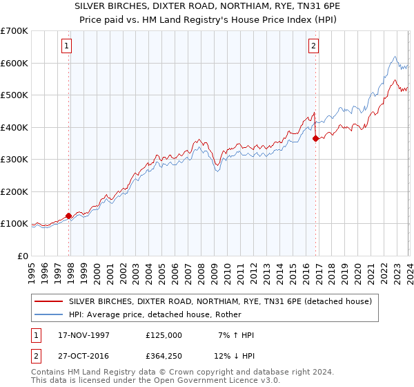 SILVER BIRCHES, DIXTER ROAD, NORTHIAM, RYE, TN31 6PE: Price paid vs HM Land Registry's House Price Index