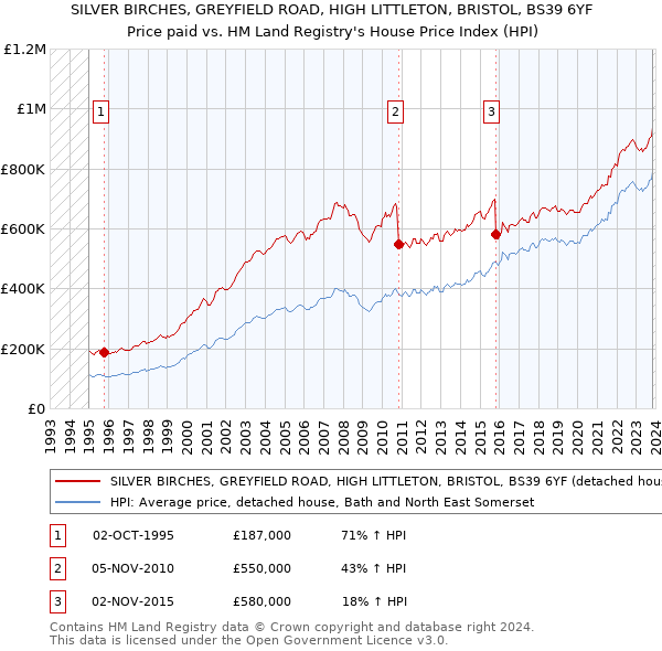 SILVER BIRCHES, GREYFIELD ROAD, HIGH LITTLETON, BRISTOL, BS39 6YF: Price paid vs HM Land Registry's House Price Index