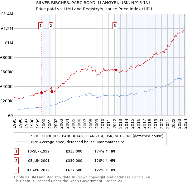SILVER BIRCHES, PARC ROAD, LLANGYBI, USK, NP15 1NL: Price paid vs HM Land Registry's House Price Index