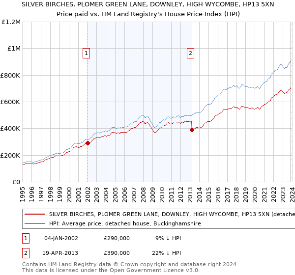 SILVER BIRCHES, PLOMER GREEN LANE, DOWNLEY, HIGH WYCOMBE, HP13 5XN: Price paid vs HM Land Registry's House Price Index