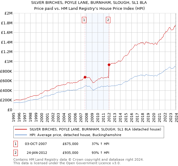 SILVER BIRCHES, POYLE LANE, BURNHAM, SLOUGH, SL1 8LA: Price paid vs HM Land Registry's House Price Index