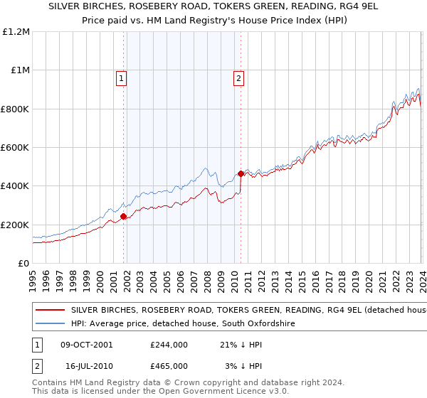 SILVER BIRCHES, ROSEBERY ROAD, TOKERS GREEN, READING, RG4 9EL: Price paid vs HM Land Registry's House Price Index
