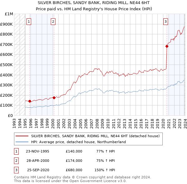 SILVER BIRCHES, SANDY BANK, RIDING MILL, NE44 6HT: Price paid vs HM Land Registry's House Price Index