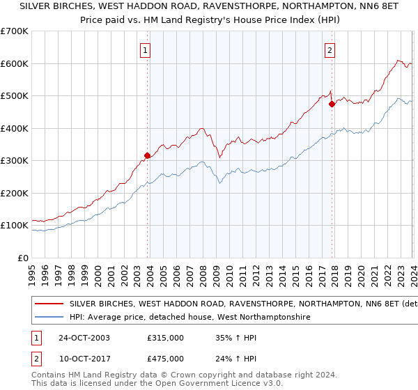 SILVER BIRCHES, WEST HADDON ROAD, RAVENSTHORPE, NORTHAMPTON, NN6 8ET: Price paid vs HM Land Registry's House Price Index