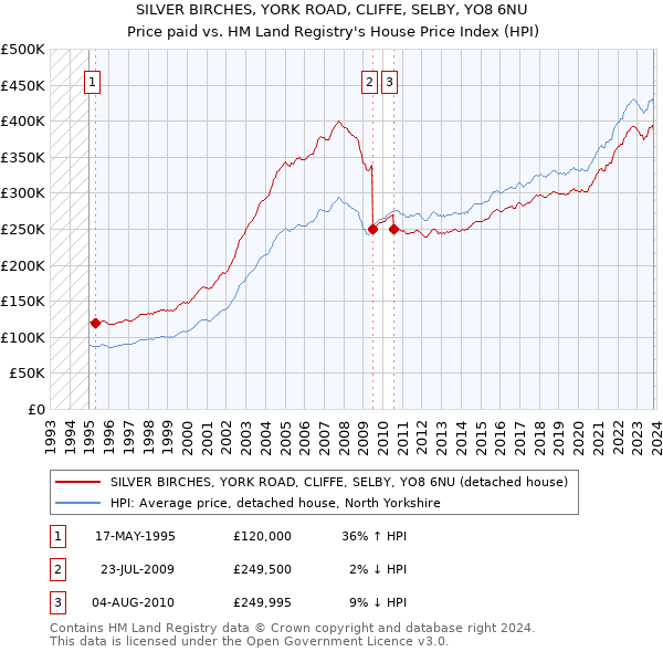 SILVER BIRCHES, YORK ROAD, CLIFFE, SELBY, YO8 6NU: Price paid vs HM Land Registry's House Price Index