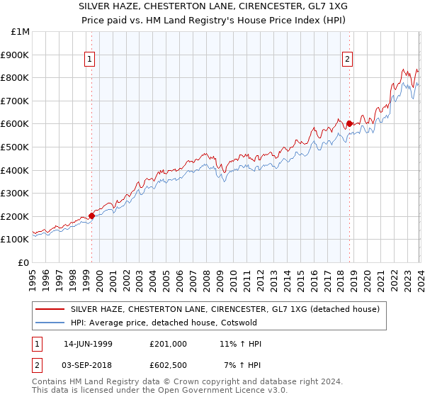 SILVER HAZE, CHESTERTON LANE, CIRENCESTER, GL7 1XG: Price paid vs HM Land Registry's House Price Index