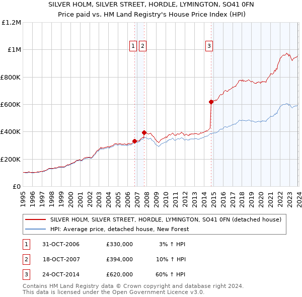 SILVER HOLM, SILVER STREET, HORDLE, LYMINGTON, SO41 0FN: Price paid vs HM Land Registry's House Price Index