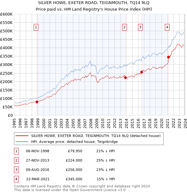 SILVER HOWE, EXETER ROAD, TEIGNMOUTH, TQ14 9LQ: Price paid vs HM Land Registry's House Price Index