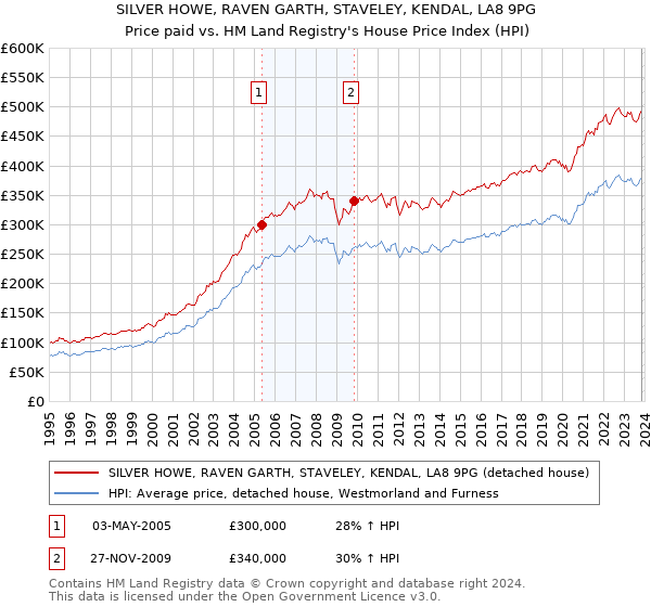 SILVER HOWE, RAVEN GARTH, STAVELEY, KENDAL, LA8 9PG: Price paid vs HM Land Registry's House Price Index