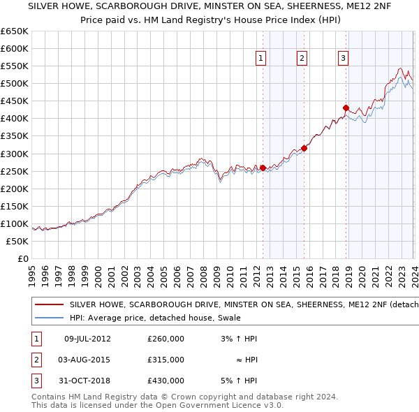 SILVER HOWE, SCARBOROUGH DRIVE, MINSTER ON SEA, SHEERNESS, ME12 2NF: Price paid vs HM Land Registry's House Price Index