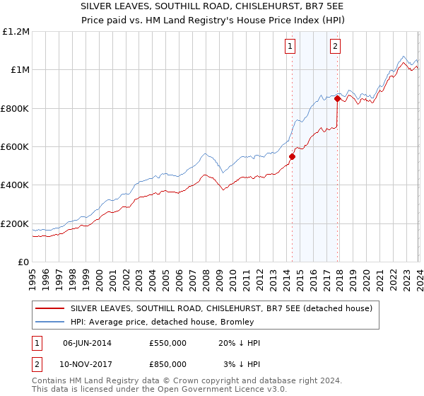 SILVER LEAVES, SOUTHILL ROAD, CHISLEHURST, BR7 5EE: Price paid vs HM Land Registry's House Price Index