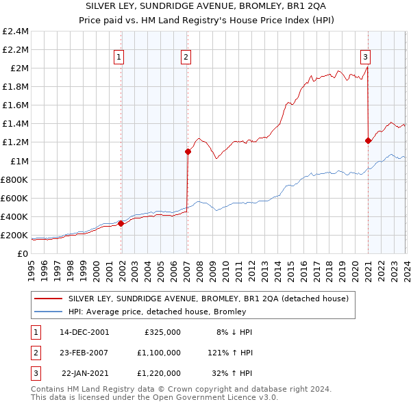 SILVER LEY, SUNDRIDGE AVENUE, BROMLEY, BR1 2QA: Price paid vs HM Land Registry's House Price Index