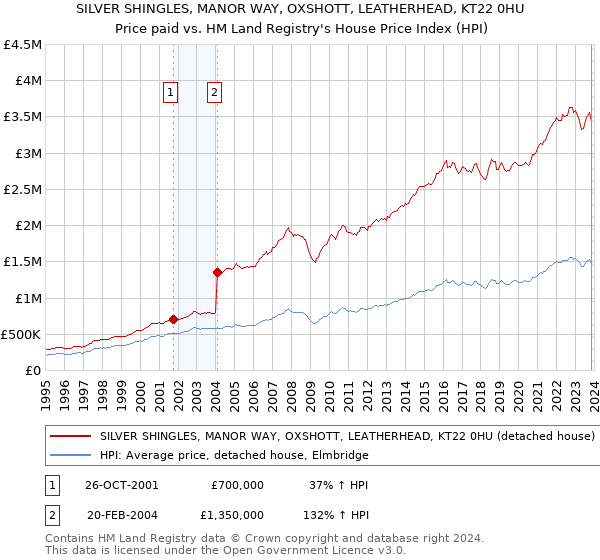 SILVER SHINGLES, MANOR WAY, OXSHOTT, LEATHERHEAD, KT22 0HU: Price paid vs HM Land Registry's House Price Index