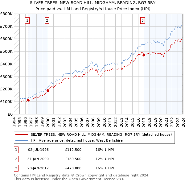 SILVER TREES, NEW ROAD HILL, MIDGHAM, READING, RG7 5RY: Price paid vs HM Land Registry's House Price Index