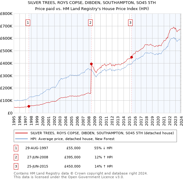 SILVER TREES, ROYS COPSE, DIBDEN, SOUTHAMPTON, SO45 5TH: Price paid vs HM Land Registry's House Price Index