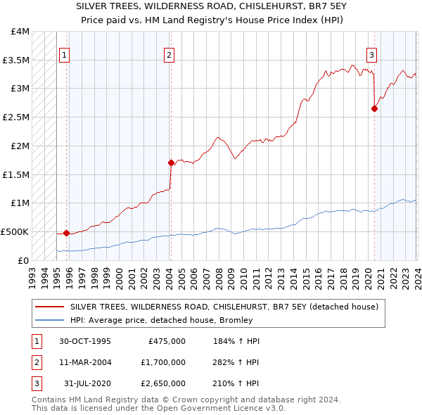 SILVER TREES, WILDERNESS ROAD, CHISLEHURST, BR7 5EY: Price paid vs HM Land Registry's House Price Index