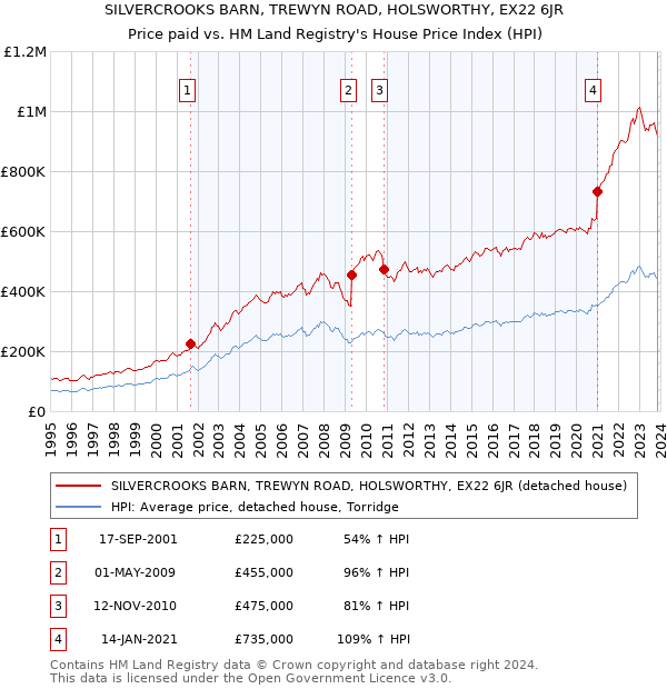 SILVERCROOKS BARN, TREWYN ROAD, HOLSWORTHY, EX22 6JR: Price paid vs HM Land Registry's House Price Index