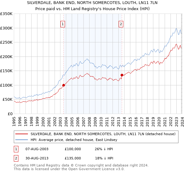 SILVERDALE, BANK END, NORTH SOMERCOTES, LOUTH, LN11 7LN: Price paid vs HM Land Registry's House Price Index