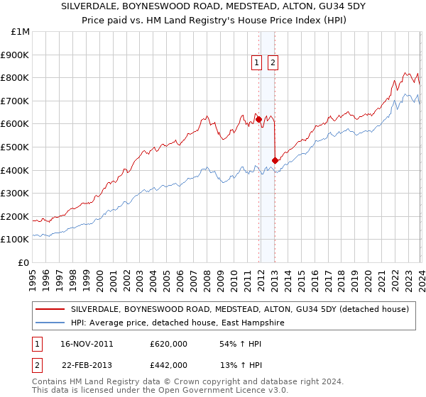 SILVERDALE, BOYNESWOOD ROAD, MEDSTEAD, ALTON, GU34 5DY: Price paid vs HM Land Registry's House Price Index