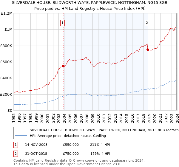 SILVERDALE HOUSE, BLIDWORTH WAYE, PAPPLEWICK, NOTTINGHAM, NG15 8GB: Price paid vs HM Land Registry's House Price Index