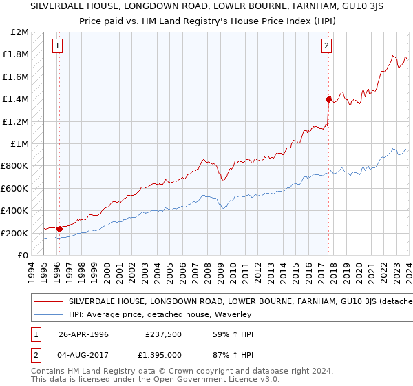 SILVERDALE HOUSE, LONGDOWN ROAD, LOWER BOURNE, FARNHAM, GU10 3JS: Price paid vs HM Land Registry's House Price Index