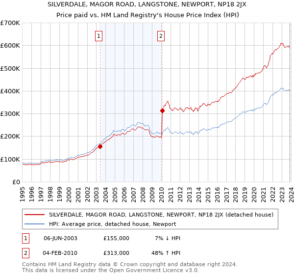 SILVERDALE, MAGOR ROAD, LANGSTONE, NEWPORT, NP18 2JX: Price paid vs HM Land Registry's House Price Index